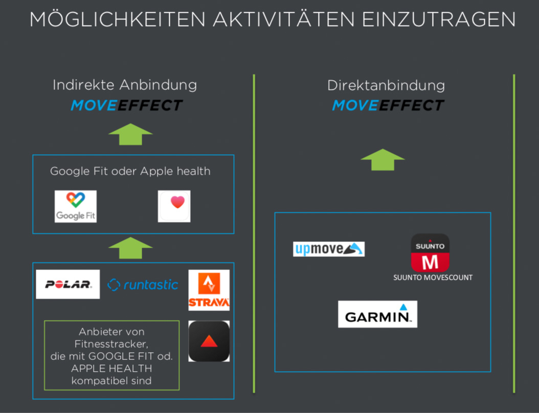 Simples Tracking der Aktivitäten via Garmin, Polar, Suunto, Google Fit oder Apple Health bei der Firmenchallenge