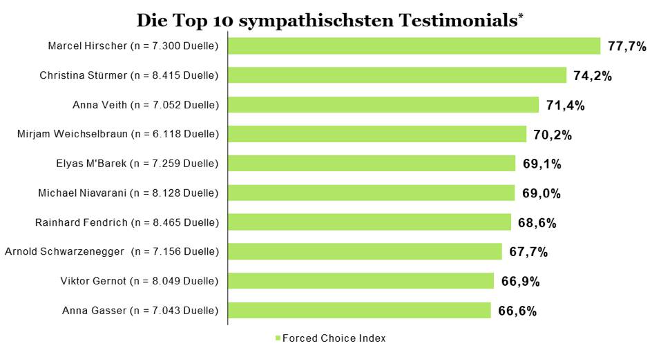 Die sympathischsten Testimonials Österreichs