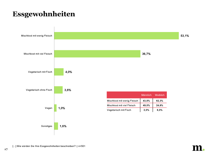 Studie_Ernährungstrends_16.png